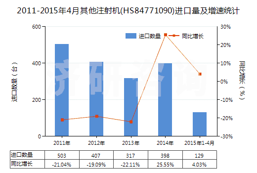 2011-2015年4月其他注射機(jī)(HS84771090)進(jìn)口量及增速統(tǒng)計(jì)